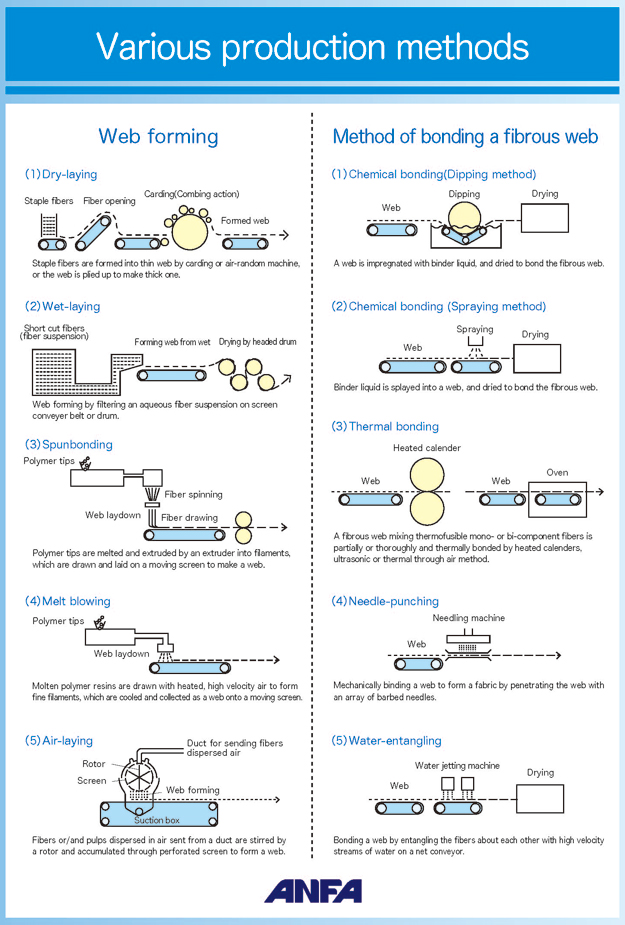 Production Methods of Nonwovens