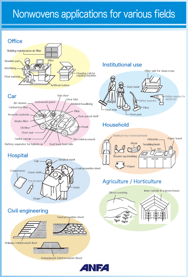 Applications of Nonwovens